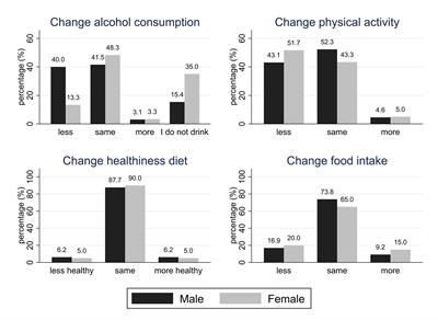 Physical Activity and Diet in a Global Pandemic: An Investigation of the Impact of COVID-19 on Factors Relevant for Musculoskeletal Health at Two Different Stages of the Lifecourse